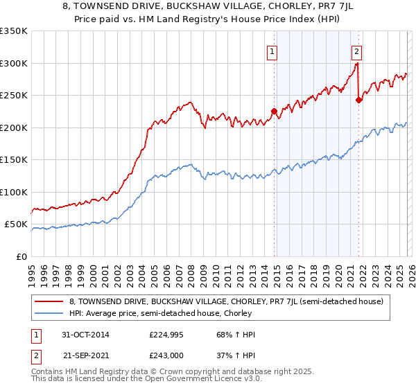8, TOWNSEND DRIVE, BUCKSHAW VILLAGE, CHORLEY, PR7 7JL: Price paid vs HM Land Registry's House Price Index