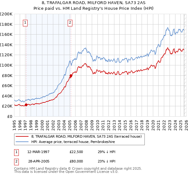 8, TRAFALGAR ROAD, MILFORD HAVEN, SA73 2AS: Price paid vs HM Land Registry's House Price Index