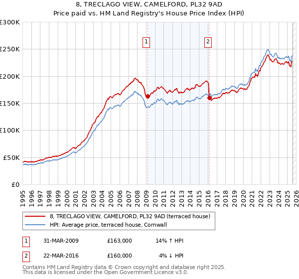 8, TRECLAGO VIEW, CAMELFORD, PL32 9AD: Price paid vs HM Land Registry's House Price Index