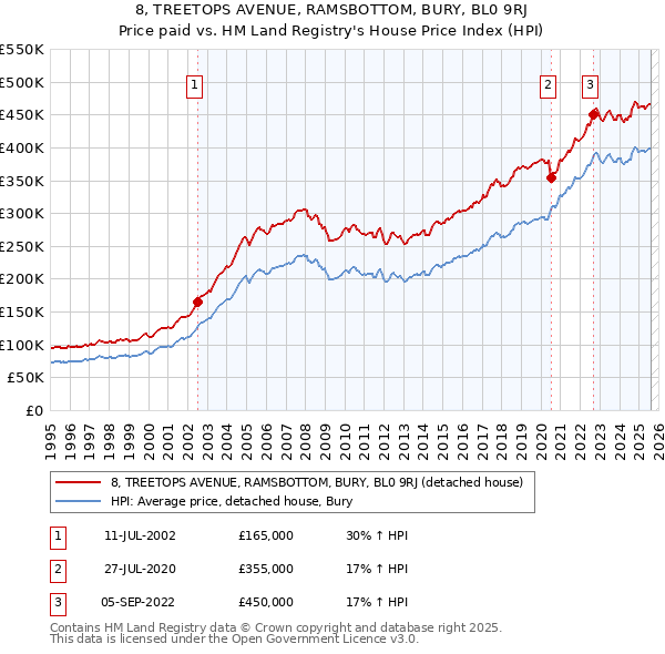 8, TREETOPS AVENUE, RAMSBOTTOM, BURY, BL0 9RJ: Price paid vs HM Land Registry's House Price Index