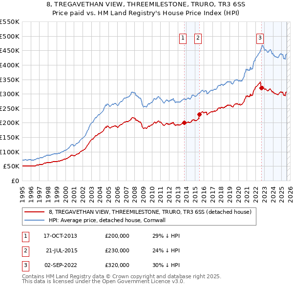 8, TREGAVETHAN VIEW, THREEMILESTONE, TRURO, TR3 6SS: Price paid vs HM Land Registry's House Price Index