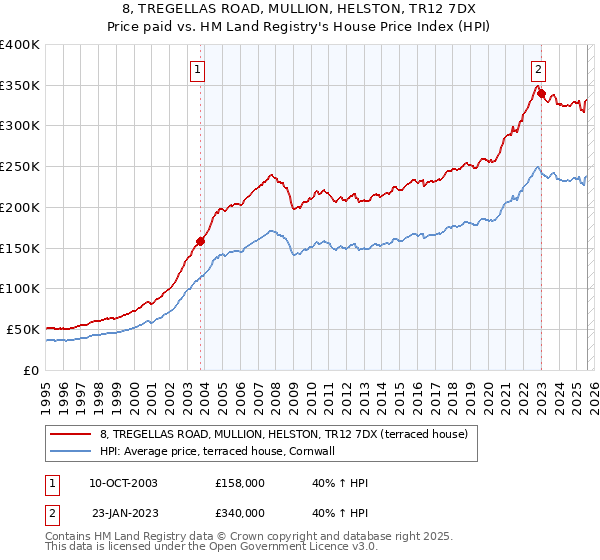 8, TREGELLAS ROAD, MULLION, HELSTON, TR12 7DX: Price paid vs HM Land Registry's House Price Index