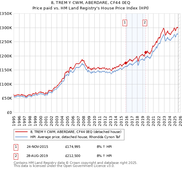 8, TREM Y CWM, ABERDARE, CF44 0EQ: Price paid vs HM Land Registry's House Price Index