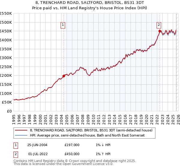8, TRENCHARD ROAD, SALTFORD, BRISTOL, BS31 3DT: Price paid vs HM Land Registry's House Price Index