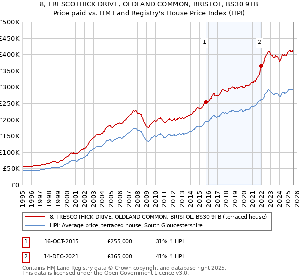 8, TRESCOTHICK DRIVE, OLDLAND COMMON, BRISTOL, BS30 9TB: Price paid vs HM Land Registry's House Price Index