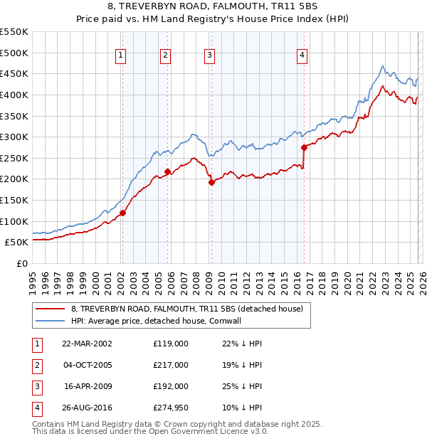 8, TREVERBYN ROAD, FALMOUTH, TR11 5BS: Price paid vs HM Land Registry's House Price Index