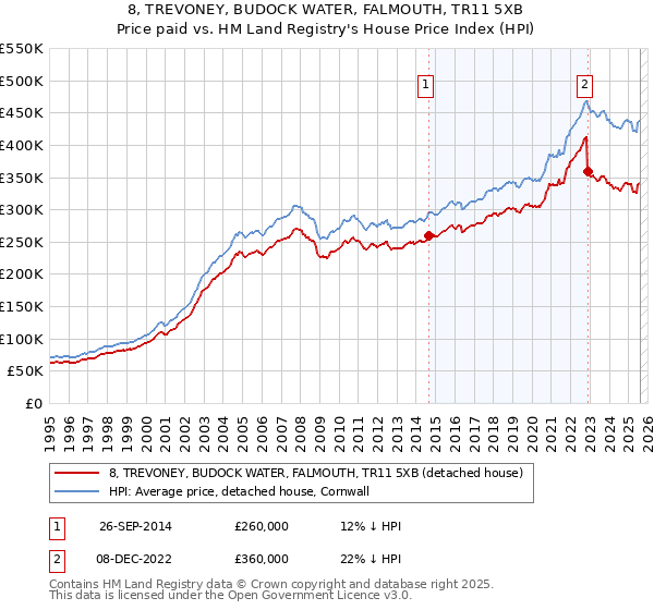 8, TREVONEY, BUDOCK WATER, FALMOUTH, TR11 5XB: Price paid vs HM Land Registry's House Price Index