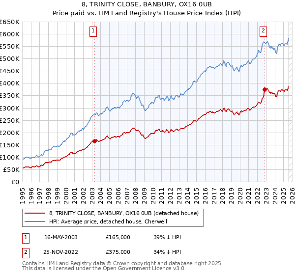 8, TRINITY CLOSE, BANBURY, OX16 0UB: Price paid vs HM Land Registry's House Price Index