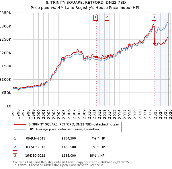 8, TRINITY SQUARE, RETFORD, DN22 7BD: Price paid vs HM Land Registry's House Price Index