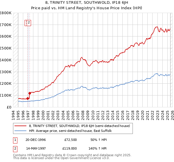 8, TRINITY STREET, SOUTHWOLD, IP18 6JH: Price paid vs HM Land Registry's House Price Index