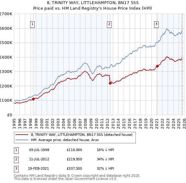8, TRINITY WAY, LITTLEHAMPTON, BN17 5SS: Price paid vs HM Land Registry's House Price Index