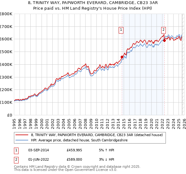 8, TRINITY WAY, PAPWORTH EVERARD, CAMBRIDGE, CB23 3AR: Price paid vs HM Land Registry's House Price Index