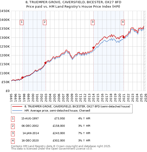 8, TRUEMPER GROVE, CAVERSFIELD, BICESTER, OX27 8FD: Price paid vs HM Land Registry's House Price Index