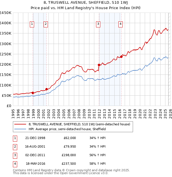 8, TRUSWELL AVENUE, SHEFFIELD, S10 1WJ: Price paid vs HM Land Registry's House Price Index