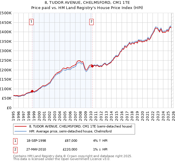 8, TUDOR AVENUE, CHELMSFORD, CM1 1TE: Price paid vs HM Land Registry's House Price Index