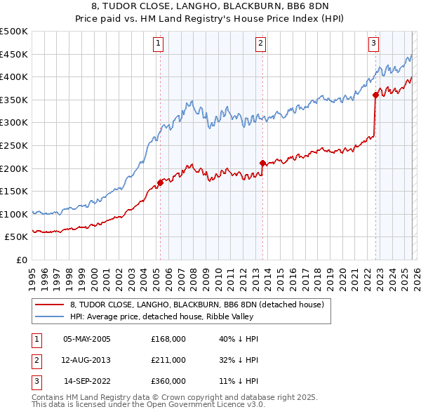 8, TUDOR CLOSE, LANGHO, BLACKBURN, BB6 8DN: Price paid vs HM Land Registry's House Price Index