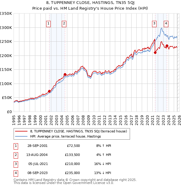8, TUPPENNEY CLOSE, HASTINGS, TN35 5QJ: Price paid vs HM Land Registry's House Price Index