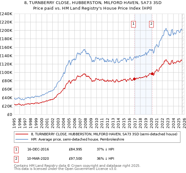 8, TURNBERRY CLOSE, HUBBERSTON, MILFORD HAVEN, SA73 3SD: Price paid vs HM Land Registry's House Price Index