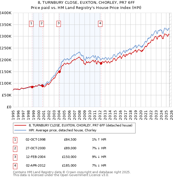 8, TURNBURY CLOSE, EUXTON, CHORLEY, PR7 6FF: Price paid vs HM Land Registry's House Price Index