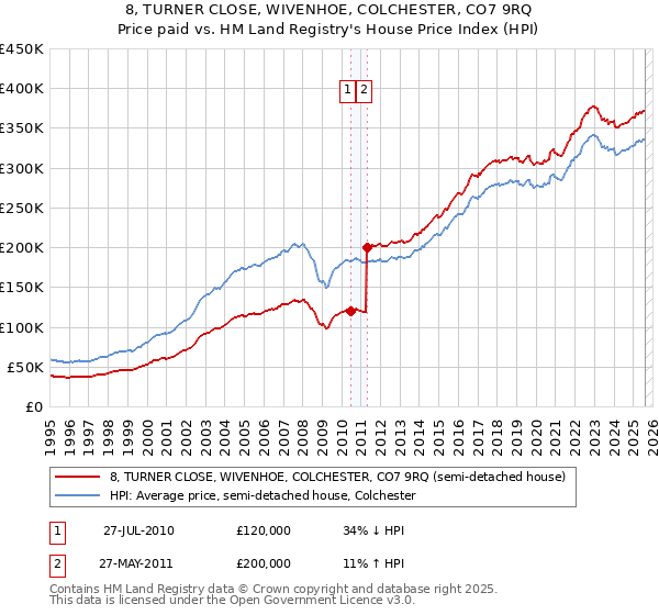 8, TURNER CLOSE, WIVENHOE, COLCHESTER, CO7 9RQ: Price paid vs HM Land Registry's House Price Index