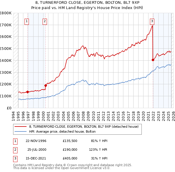 8, TURNERFORD CLOSE, EGERTON, BOLTON, BL7 9XP: Price paid vs HM Land Registry's House Price Index