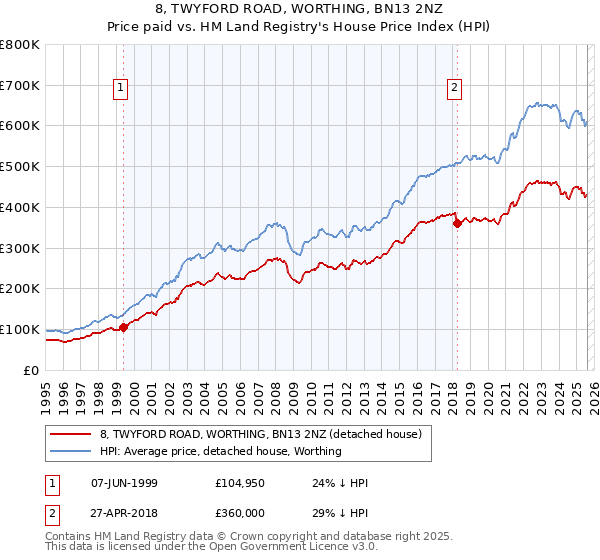 8, TWYFORD ROAD, WORTHING, BN13 2NZ: Price paid vs HM Land Registry's House Price Index