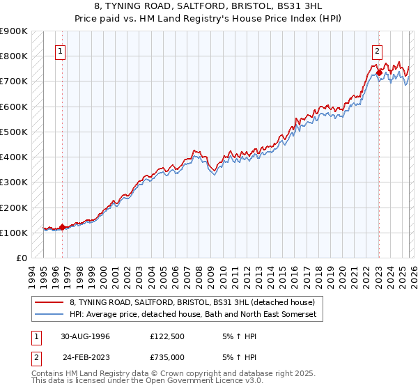 8, TYNING ROAD, SALTFORD, BRISTOL, BS31 3HL: Price paid vs HM Land Registry's House Price Index