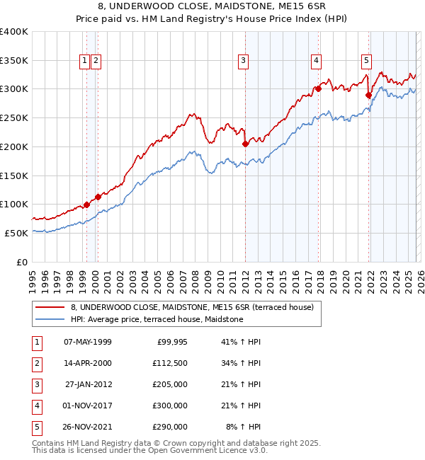 8, UNDERWOOD CLOSE, MAIDSTONE, ME15 6SR: Price paid vs HM Land Registry's House Price Index
