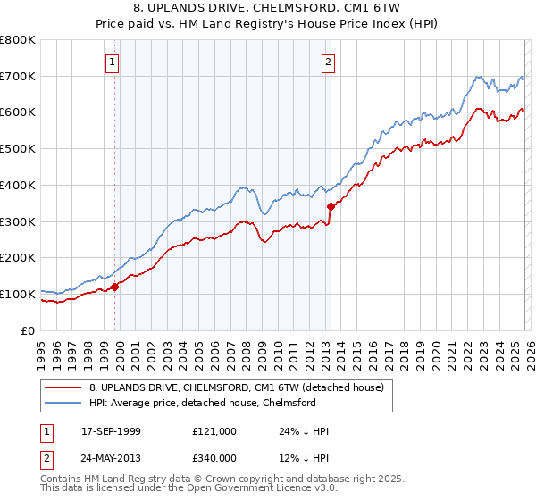 8, UPLANDS DRIVE, CHELMSFORD, CM1 6TW: Price paid vs HM Land Registry's House Price Index
