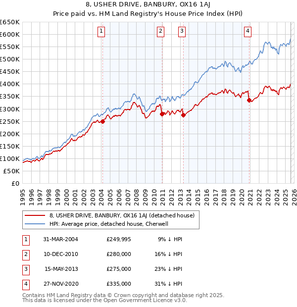 8, USHER DRIVE, BANBURY, OX16 1AJ: Price paid vs HM Land Registry's House Price Index