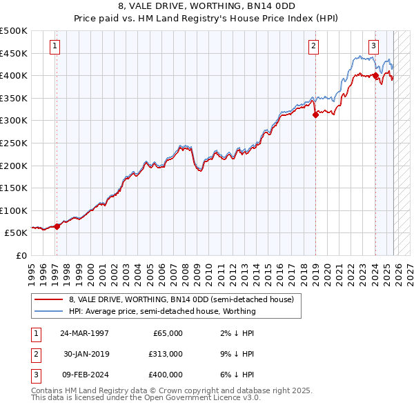 8, VALE DRIVE, WORTHING, BN14 0DD: Price paid vs HM Land Registry's House Price Index