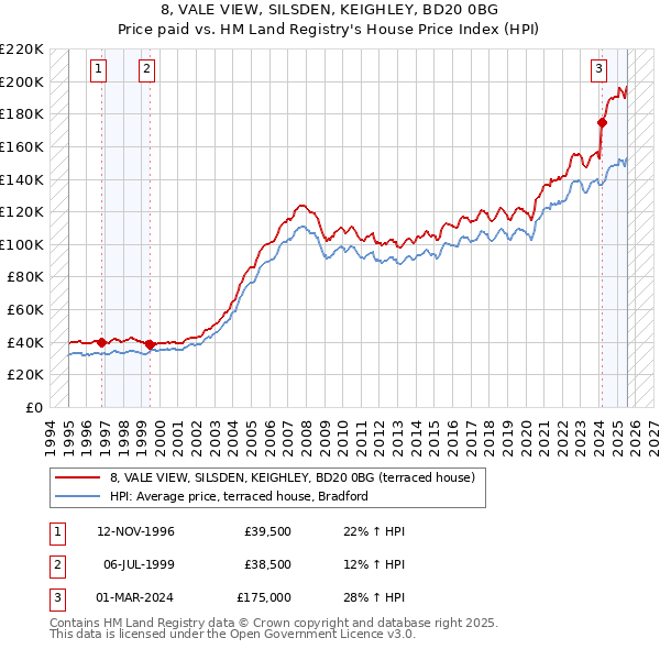 8, VALE VIEW, SILSDEN, KEIGHLEY, BD20 0BG: Price paid vs HM Land Registry's House Price Index