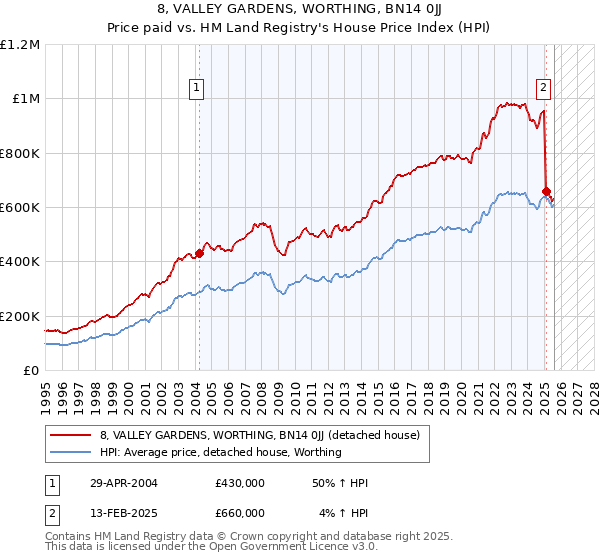 8, VALLEY GARDENS, WORTHING, BN14 0JJ: Price paid vs HM Land Registry's House Price Index