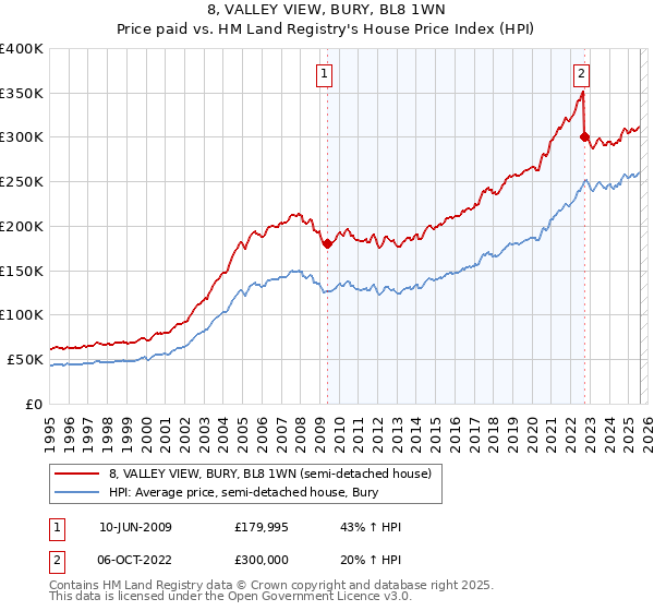 8, VALLEY VIEW, BURY, BL8 1WN: Price paid vs HM Land Registry's House Price Index
