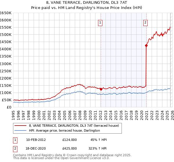 8, VANE TERRACE, DARLINGTON, DL3 7AT: Price paid vs HM Land Registry's House Price Index