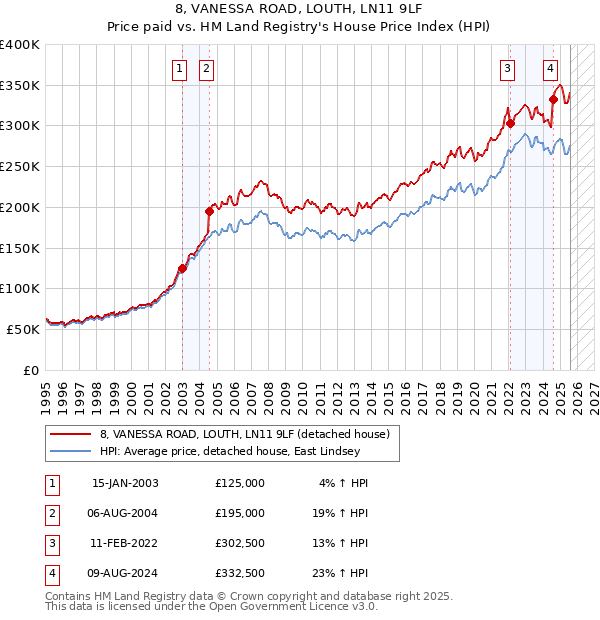 8, VANESSA ROAD, LOUTH, LN11 9LF: Price paid vs HM Land Registry's House Price Index