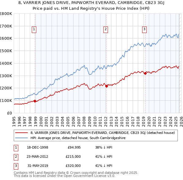 8, VARRIER JONES DRIVE, PAPWORTH EVERARD, CAMBRIDGE, CB23 3GJ: Price paid vs HM Land Registry's House Price Index