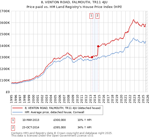 8, VENTON ROAD, FALMOUTH, TR11 4JU: Price paid vs HM Land Registry's House Price Index