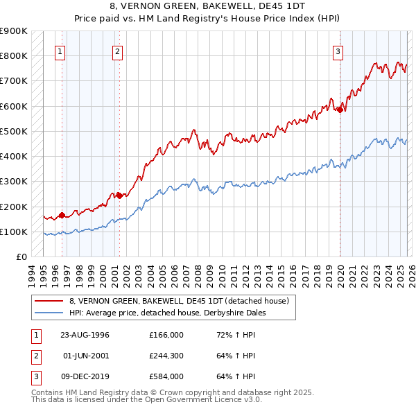 8, VERNON GREEN, BAKEWELL, DE45 1DT: Price paid vs HM Land Registry's House Price Index