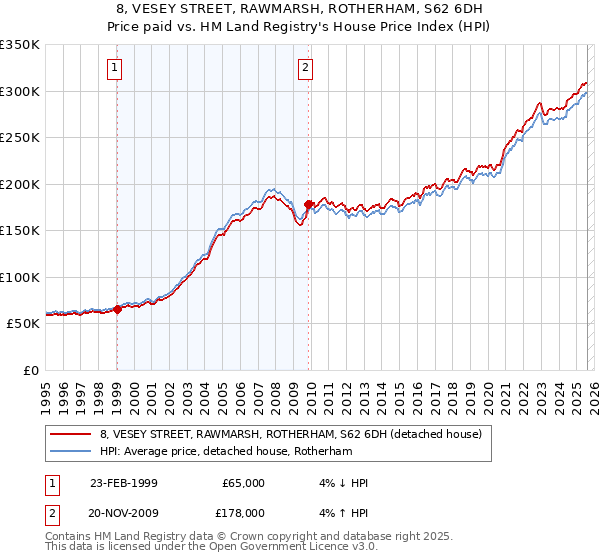 8, VESEY STREET, RAWMARSH, ROTHERHAM, S62 6DH: Price paid vs HM Land Registry's House Price Index