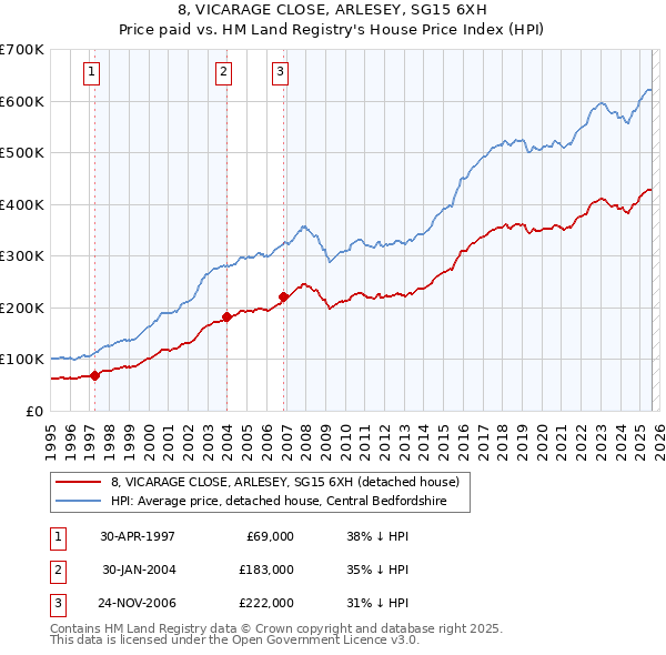 8, VICARAGE CLOSE, ARLESEY, SG15 6XH: Price paid vs HM Land Registry's House Price Index