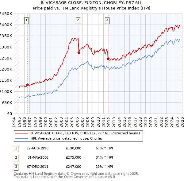 8, VICARAGE CLOSE, EUXTON, CHORLEY, PR7 6LL: Price paid vs HM Land Registry's House Price Index
