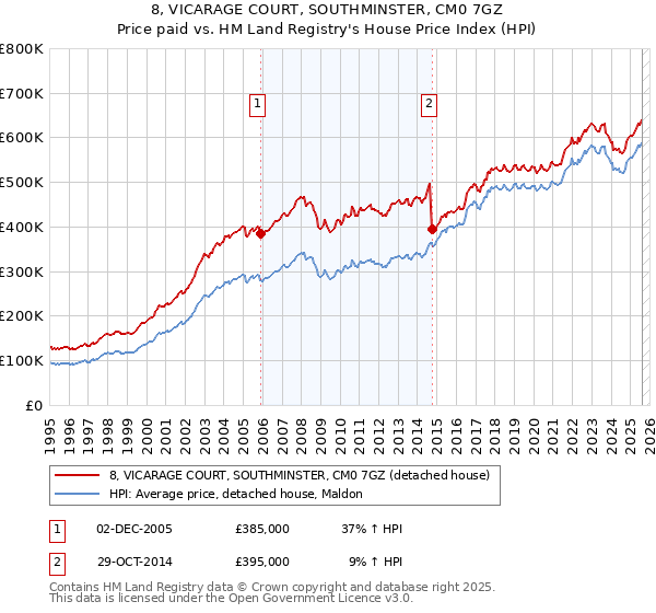 8, VICARAGE COURT, SOUTHMINSTER, CM0 7GZ: Price paid vs HM Land Registry's House Price Index