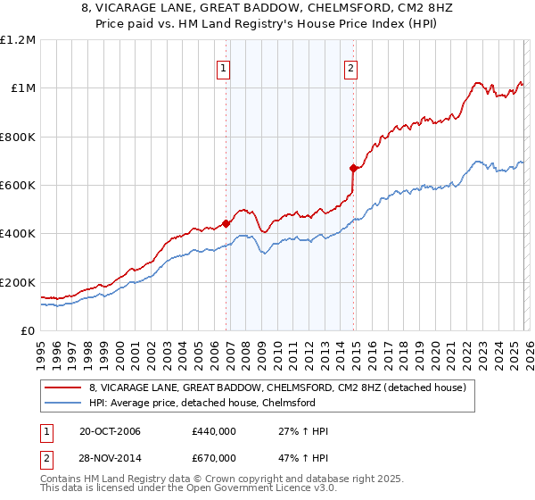 8, VICARAGE LANE, GREAT BADDOW, CHELMSFORD, CM2 8HZ: Price paid vs HM Land Registry's House Price Index