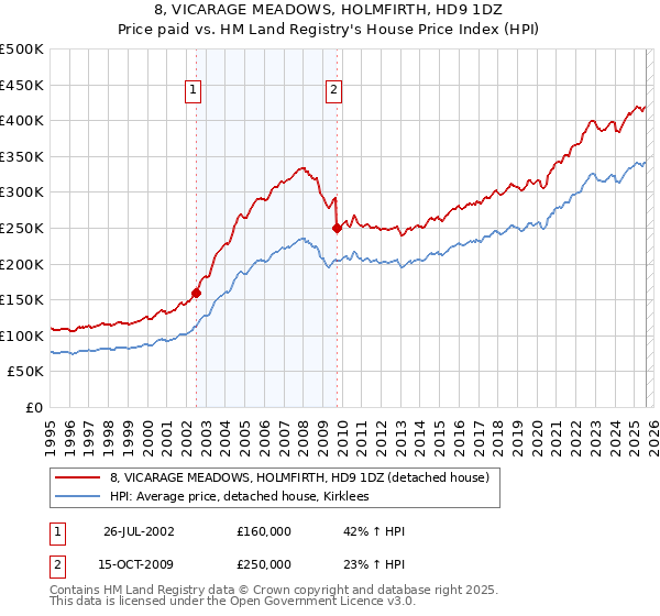8, VICARAGE MEADOWS, HOLMFIRTH, HD9 1DZ: Price paid vs HM Land Registry's House Price Index