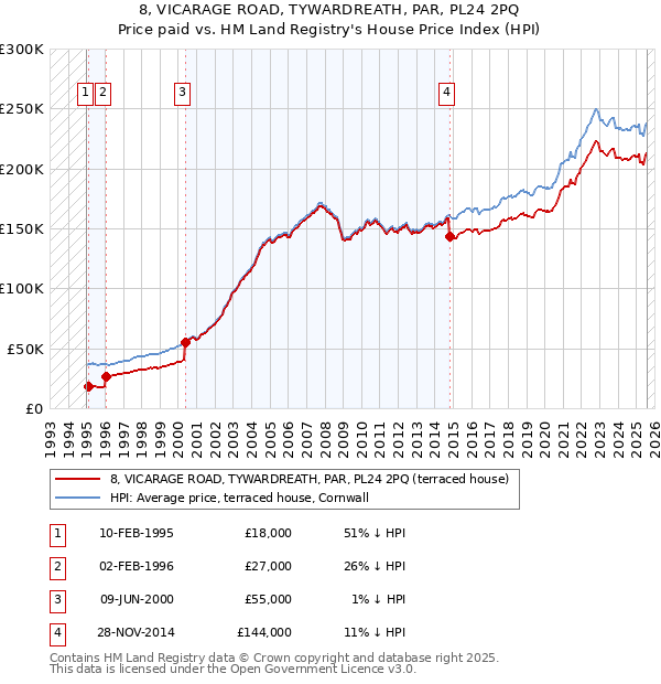 8, VICARAGE ROAD, TYWARDREATH, PAR, PL24 2PQ: Price paid vs HM Land Registry's House Price Index
