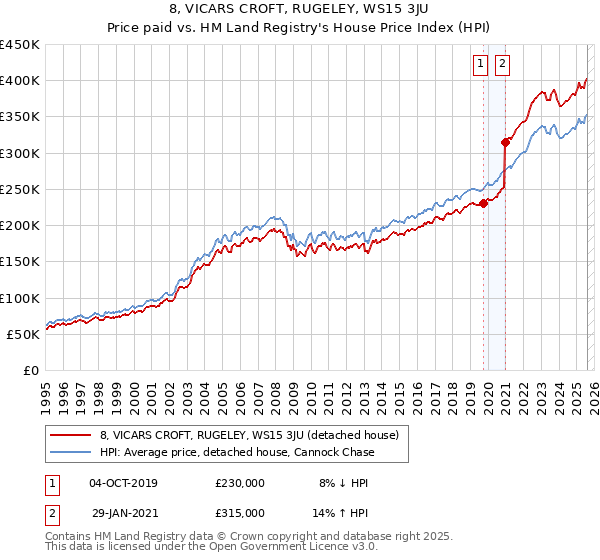 8, VICARS CROFT, RUGELEY, WS15 3JU: Price paid vs HM Land Registry's House Price Index