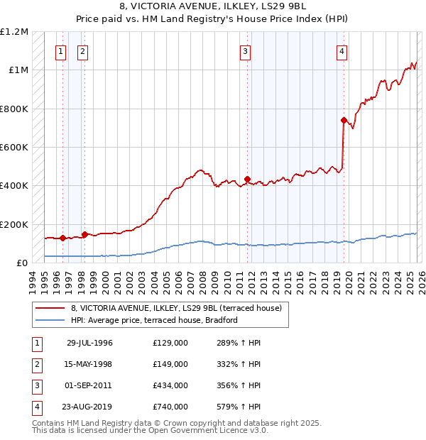 8, VICTORIA AVENUE, ILKLEY, LS29 9BL: Price paid vs HM Land Registry's House Price Index