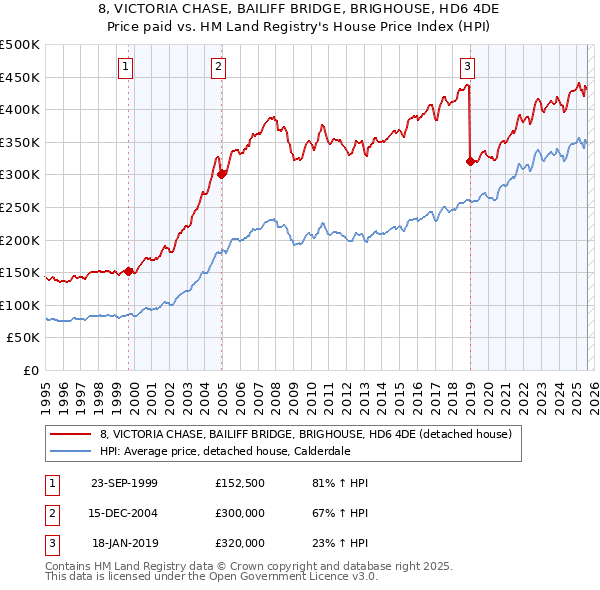 8, VICTORIA CHASE, BAILIFF BRIDGE, BRIGHOUSE, HD6 4DE: Price paid vs HM Land Registry's House Price Index