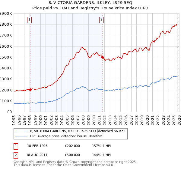 8, VICTORIA GARDENS, ILKLEY, LS29 9EQ: Price paid vs HM Land Registry's House Price Index